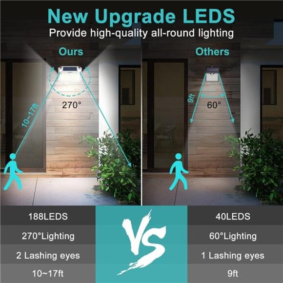 Solar Motion Sensor Lights Outdoor LED Wall Security Waterproof Yard Patio Fence - Picture 4 of 7